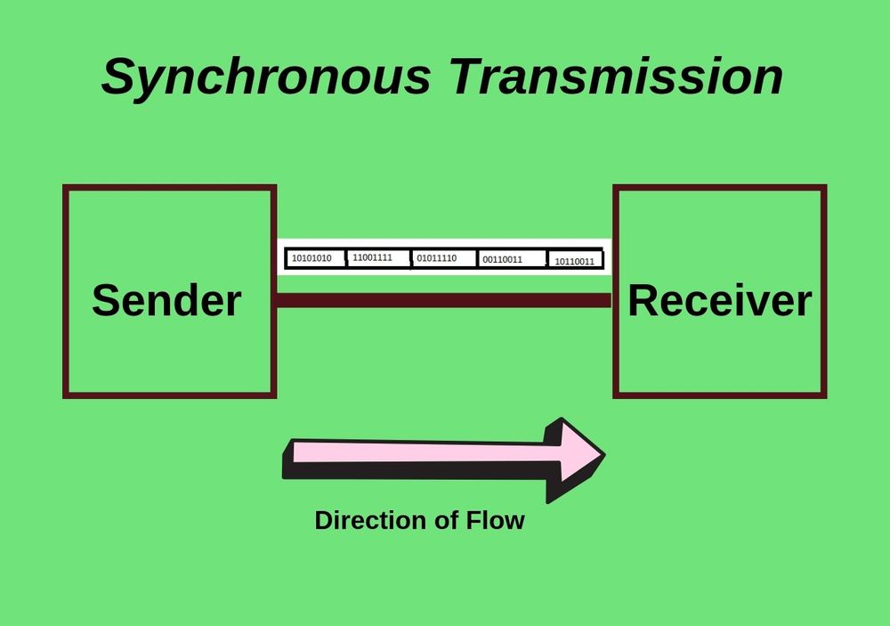 Difference Between Synchronous And Asynchronous With Comparison Chart